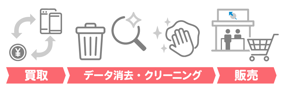 自社一括買取販売フロー