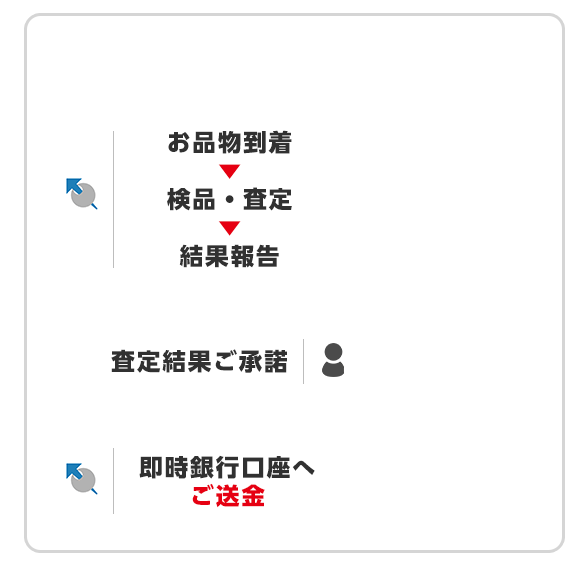 iPhone・iPad当日査定キャンペーン