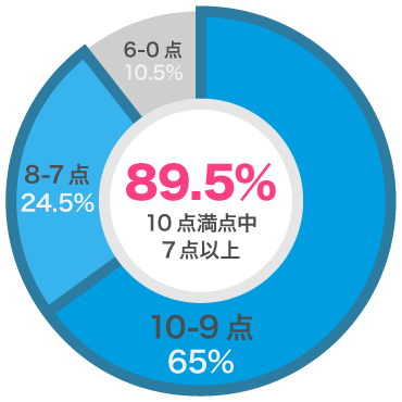 グラフ1