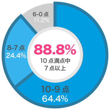 グラフ2